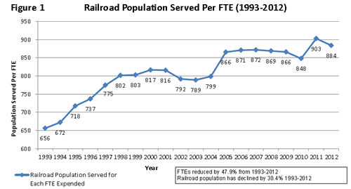 Railroad Population Served Per FTE (1993-2012)