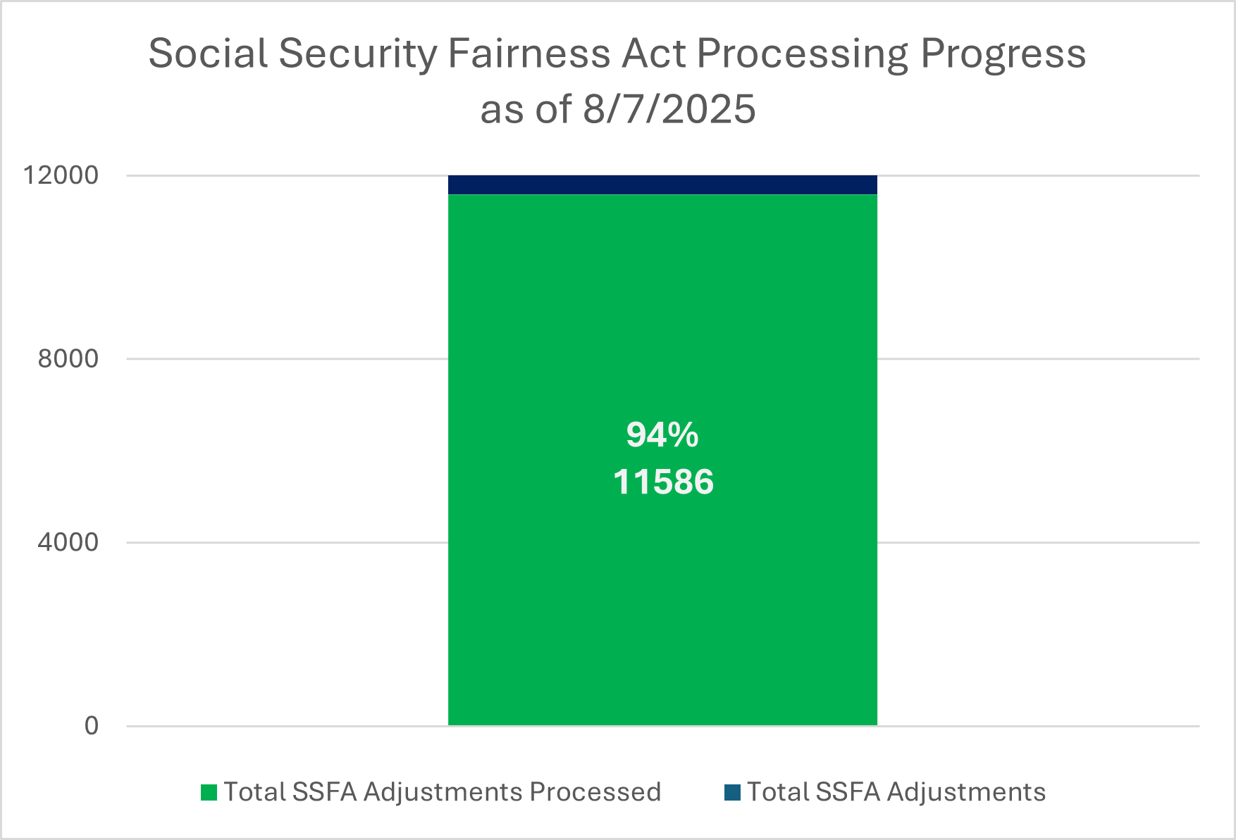 bar graph showing SSFA progress