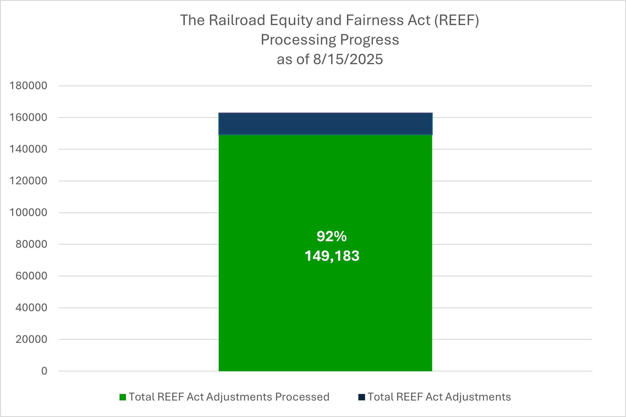 REEF Act progress bar graph
