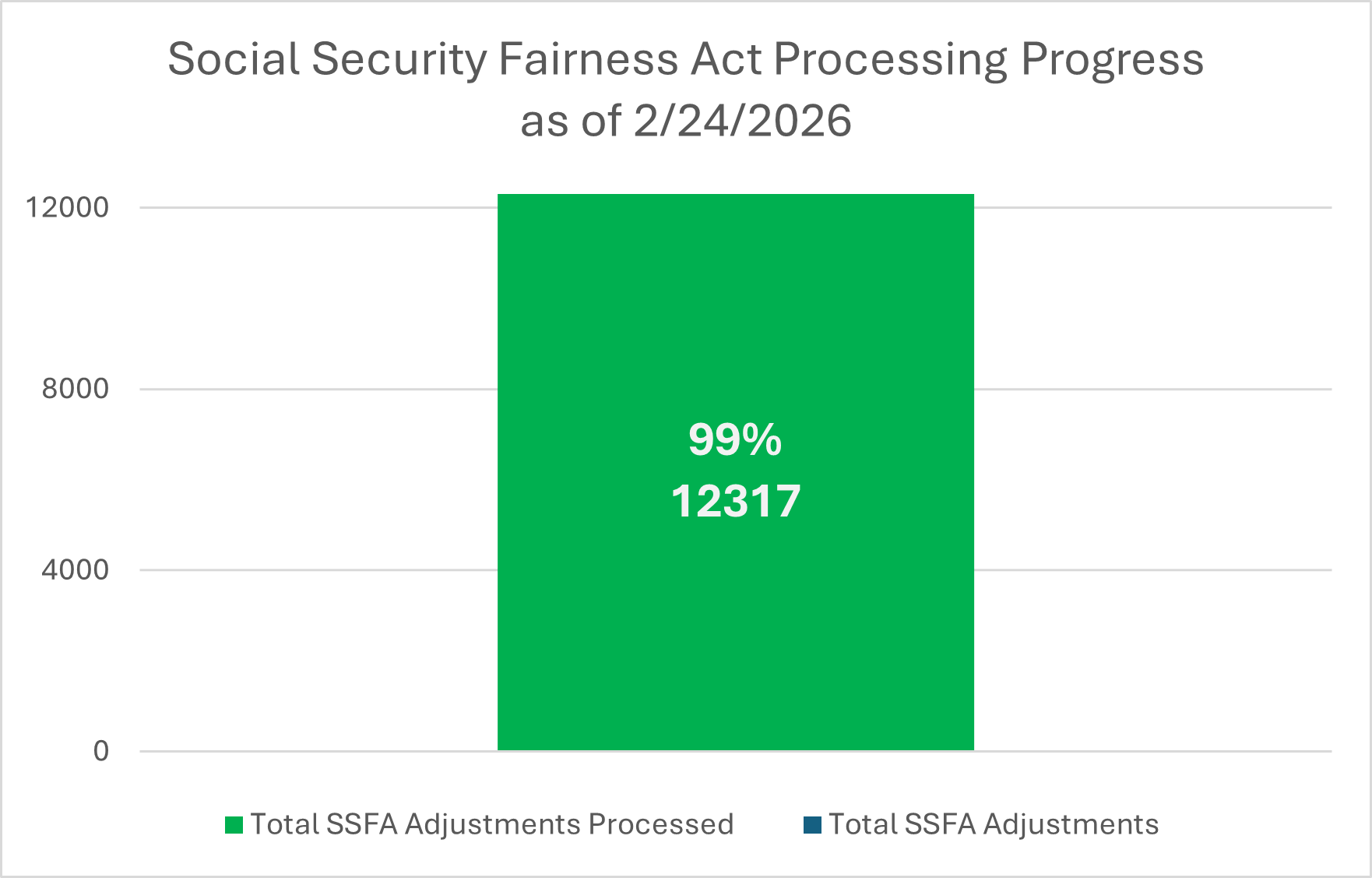 SSFA progress chart