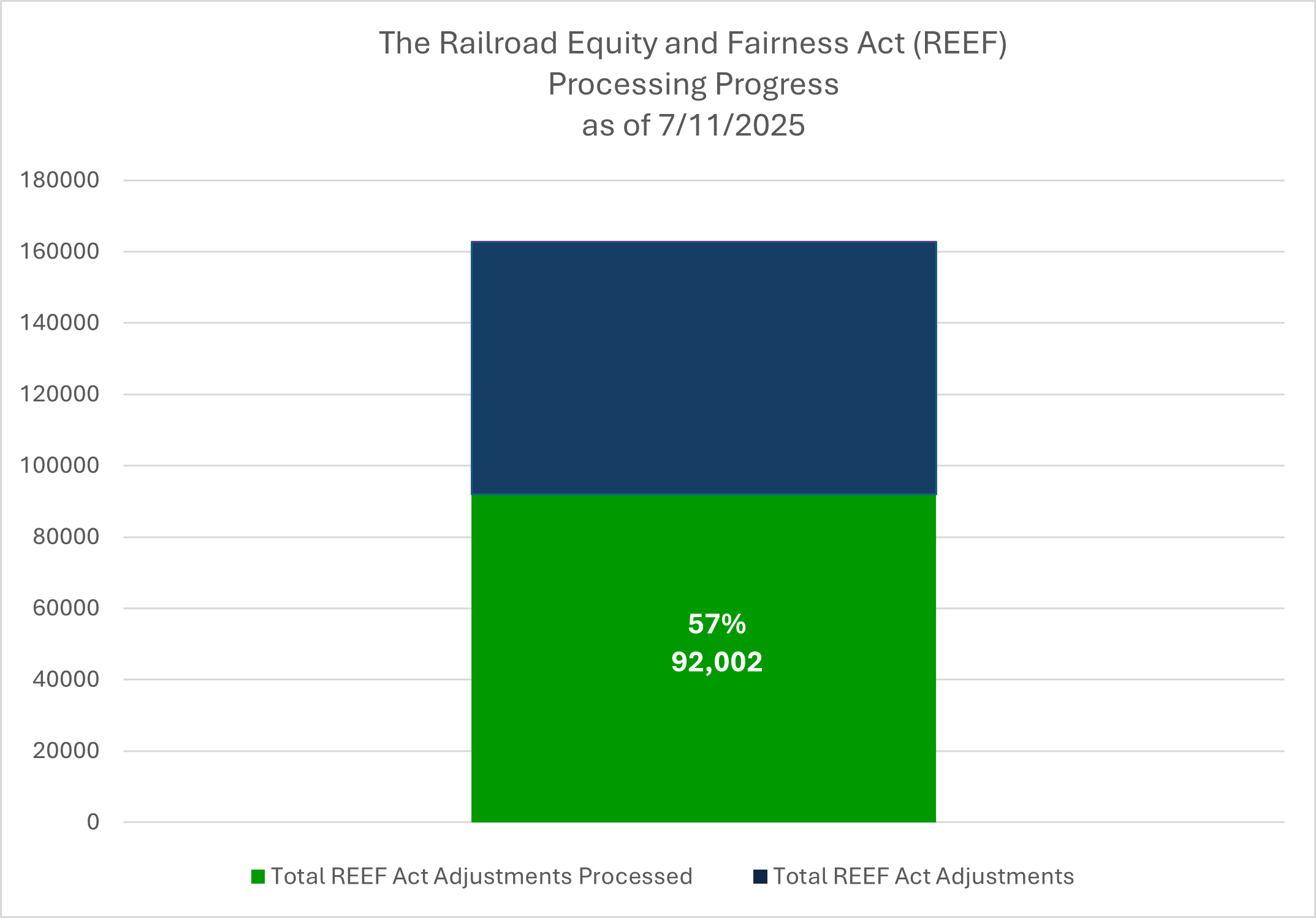 REEF Act bar graph showing progress