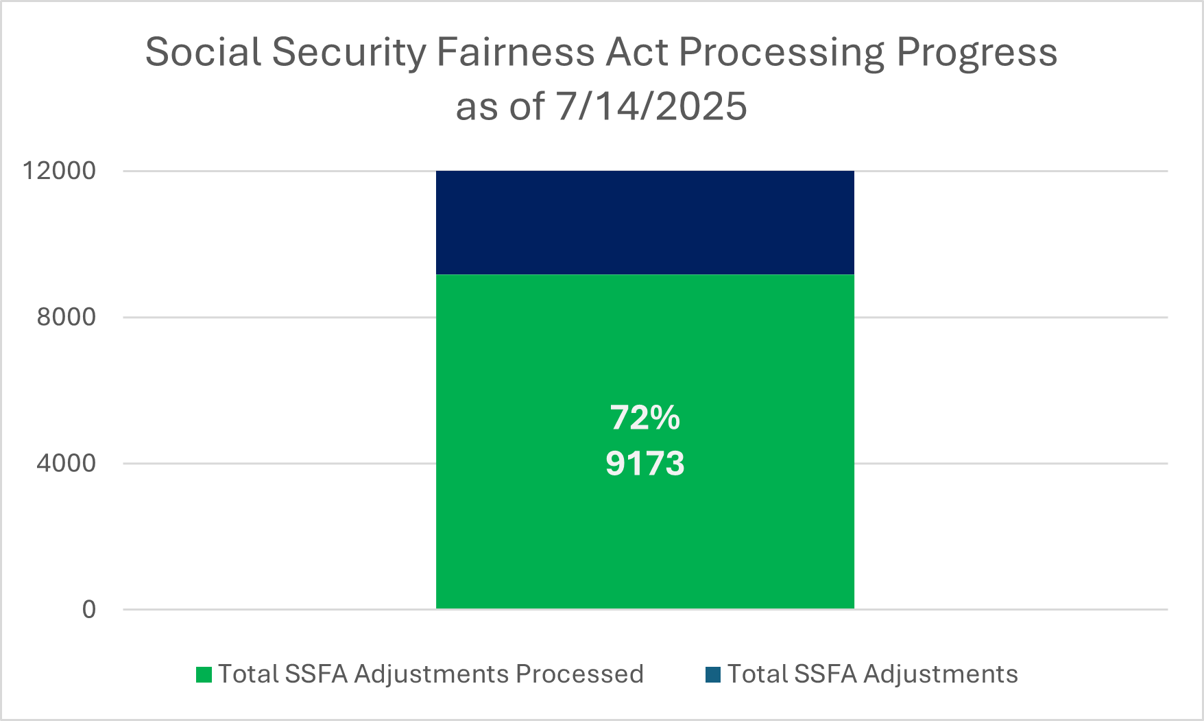 SSFA progress bar graph
