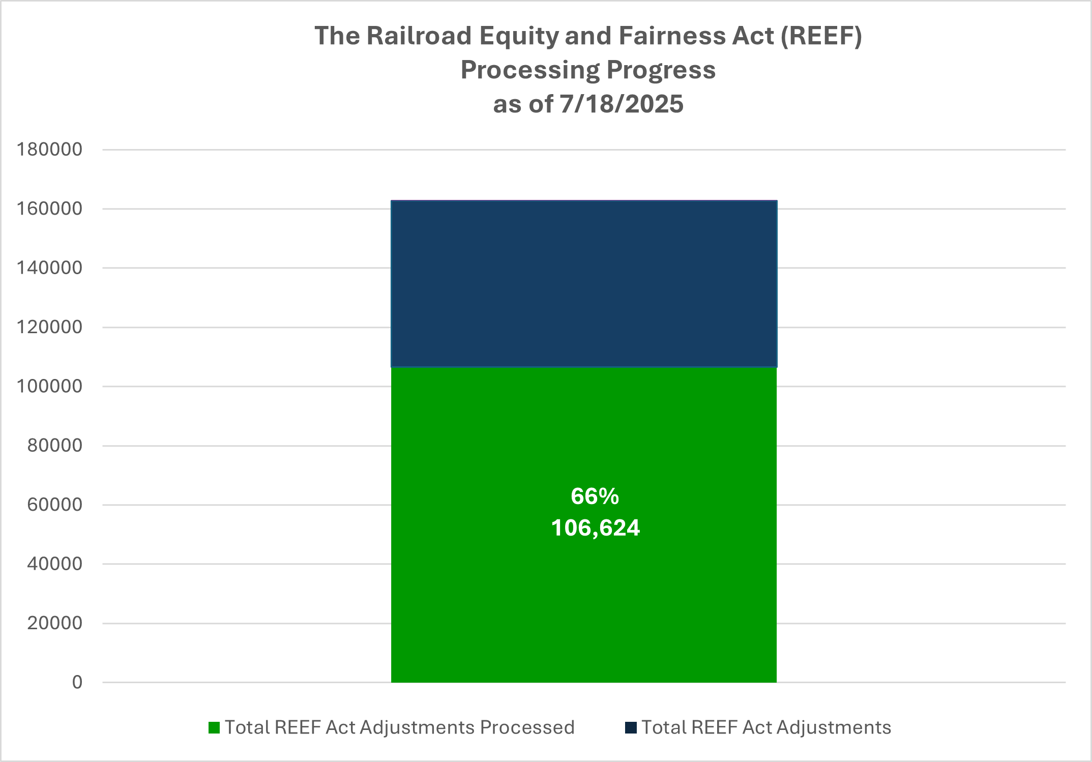 REEF Act bar graph showing progress