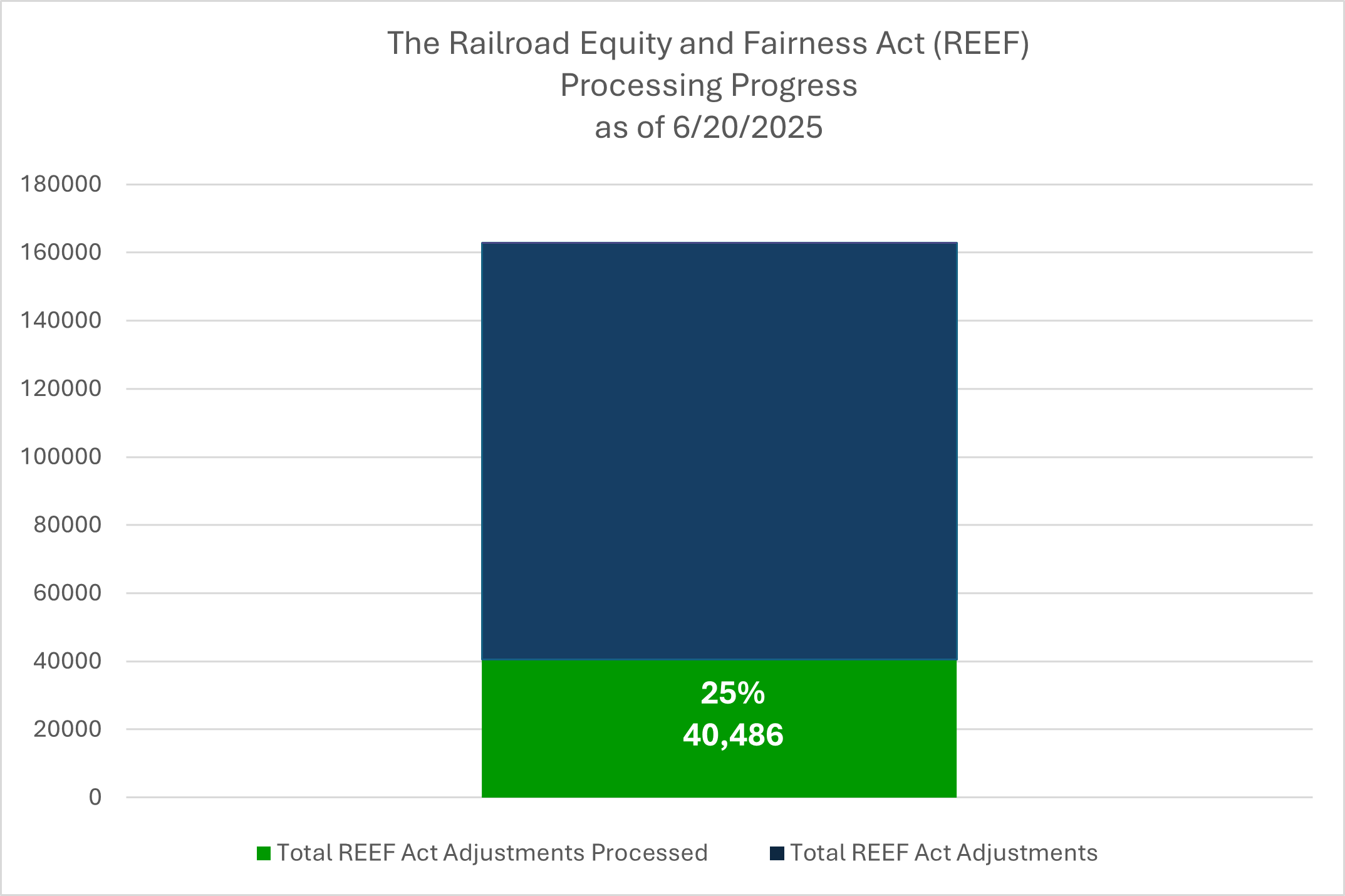 REEF Act progress bar graph