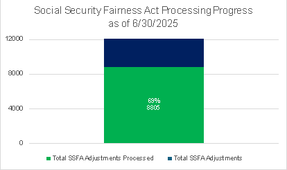 SSA Fairness Act progress